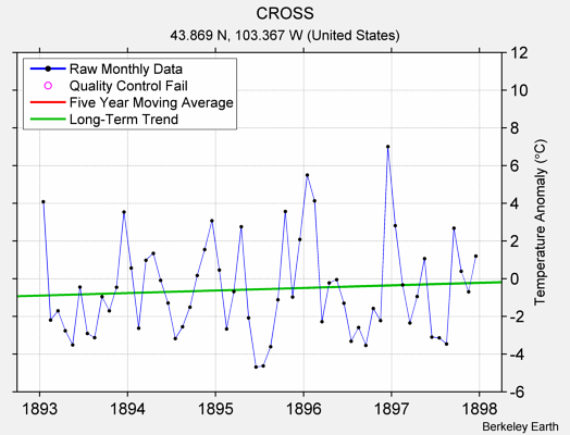 CROSS Raw Mean Temperature