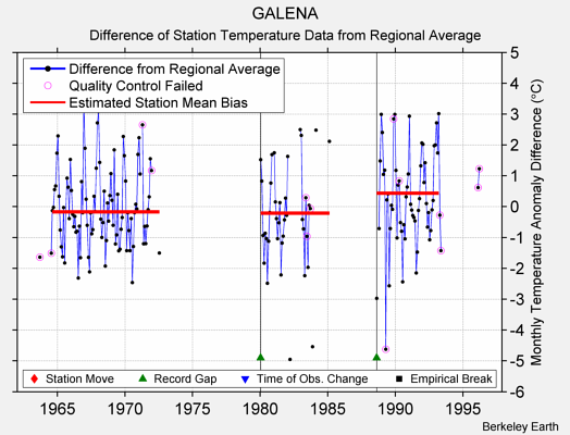 GALENA difference from regional expectation