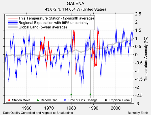 GALENA comparison to regional expectation