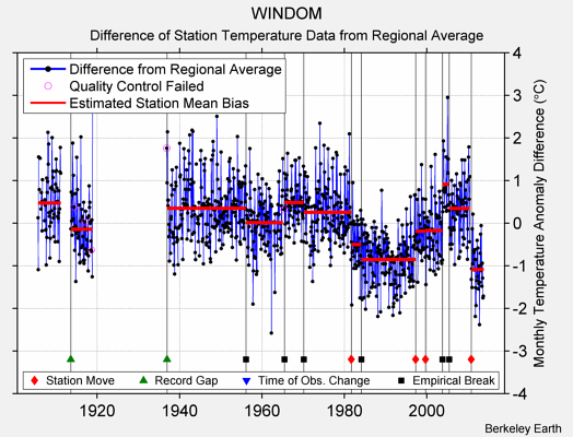 WINDOM difference from regional expectation