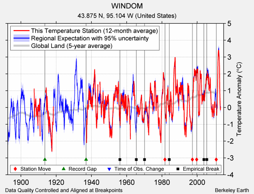 WINDOM comparison to regional expectation