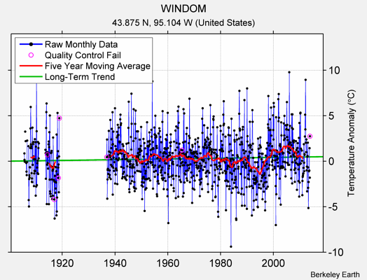 WINDOM Raw Mean Temperature