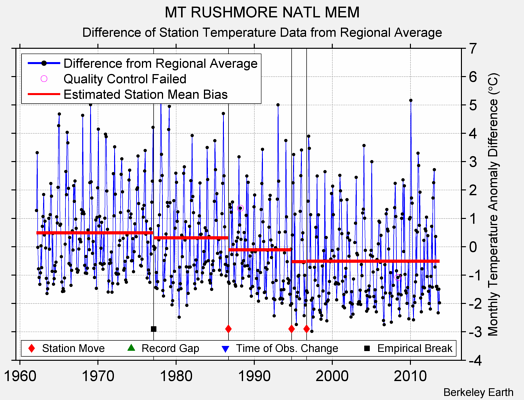 MT RUSHMORE NATL MEM difference from regional expectation