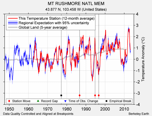 MT RUSHMORE NATL MEM comparison to regional expectation