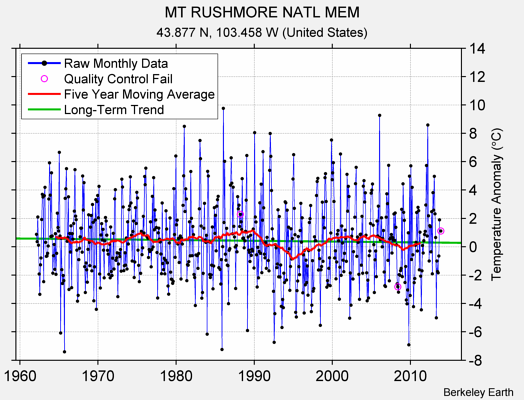 MT RUSHMORE NATL MEM Raw Mean Temperature