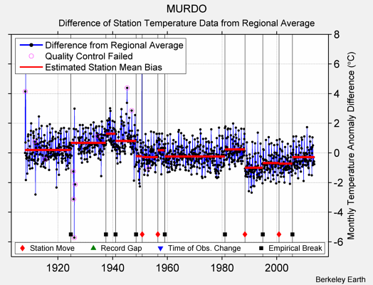 MURDO difference from regional expectation