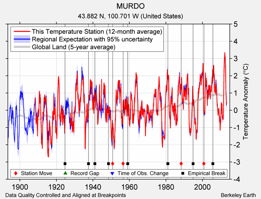 MURDO comparison to regional expectation