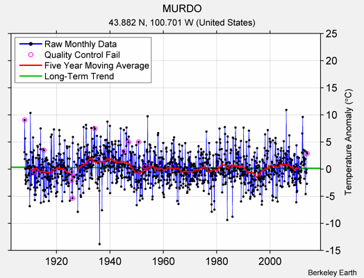 MURDO Raw Mean Temperature