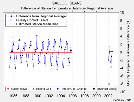GALLOO ISLAND difference from regional expectation