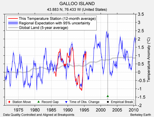 GALLOO ISLAND comparison to regional expectation