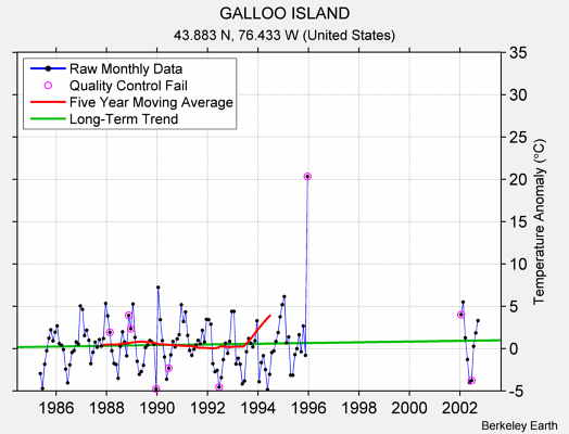 GALLOO ISLAND Raw Mean Temperature