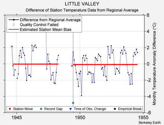 LITTLE VALLEY difference from regional expectation