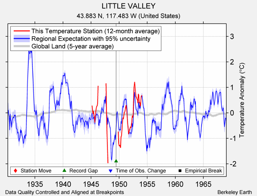 LITTLE VALLEY comparison to regional expectation