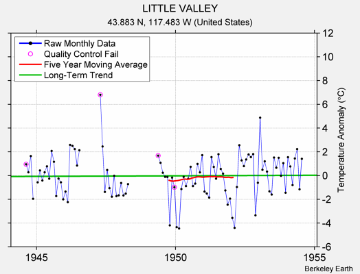 LITTLE VALLEY Raw Mean Temperature