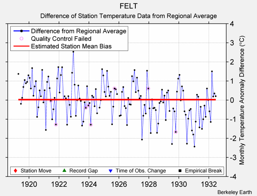 FELT difference from regional expectation