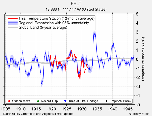 FELT comparison to regional expectation