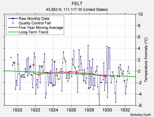 FELT Raw Mean Temperature