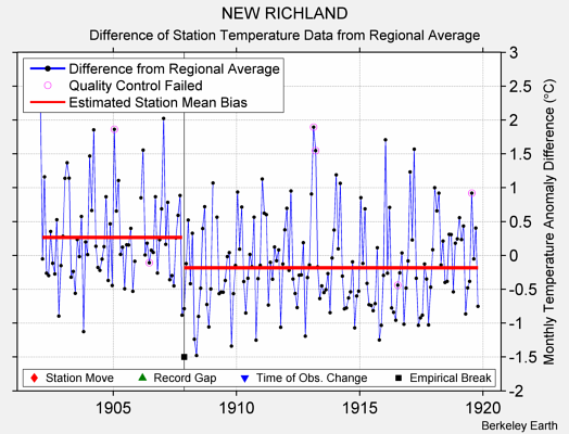 NEW RICHLAND difference from regional expectation