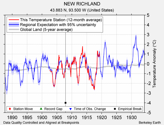 NEW RICHLAND comparison to regional expectation