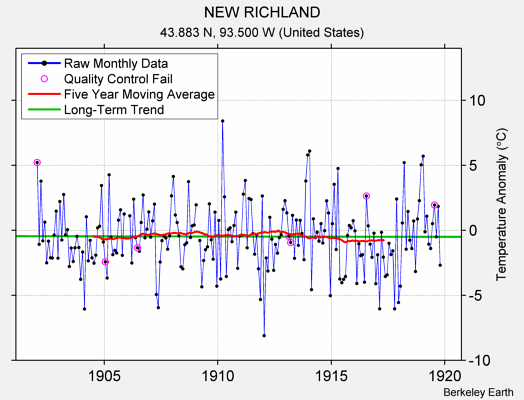 NEW RICHLAND Raw Mean Temperature