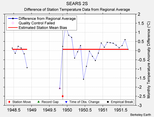 SEARS 2S difference from regional expectation