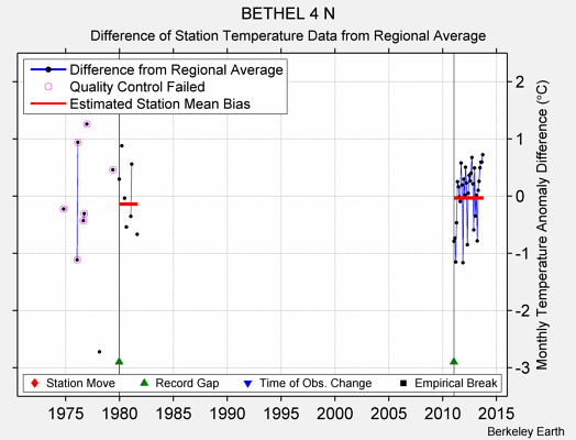 BETHEL 4 N difference from regional expectation