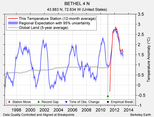 BETHEL 4 N comparison to regional expectation