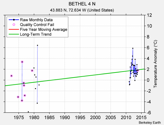 BETHEL 4 N Raw Mean Temperature