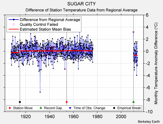 SUGAR CITY difference from regional expectation