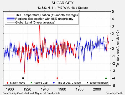 SUGAR CITY comparison to regional expectation