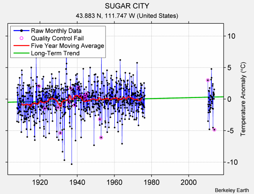 SUGAR CITY Raw Mean Temperature