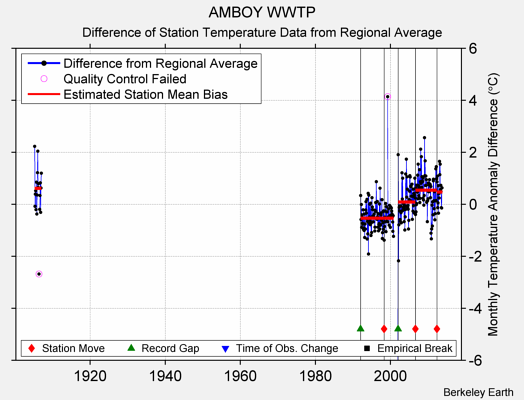 AMBOY WWTP difference from regional expectation