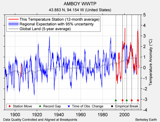 AMBOY WWTP comparison to regional expectation