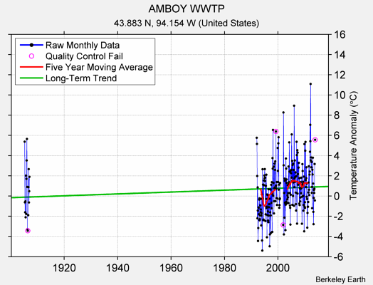 AMBOY WWTP Raw Mean Temperature