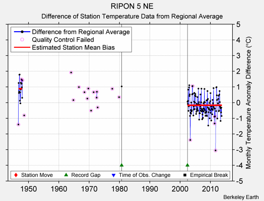 RIPON 5 NE difference from regional expectation