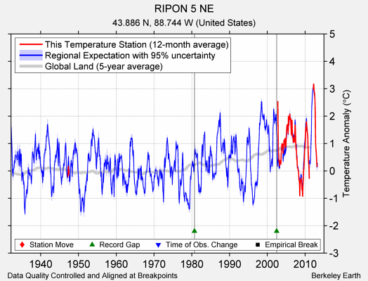 RIPON 5 NE comparison to regional expectation