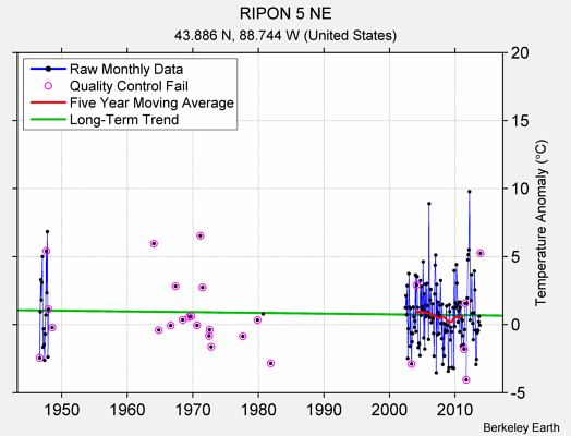 RIPON 5 NE Raw Mean Temperature