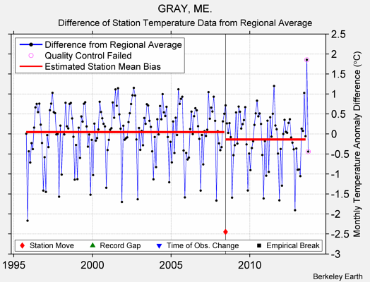 GRAY, ME. difference from regional expectation