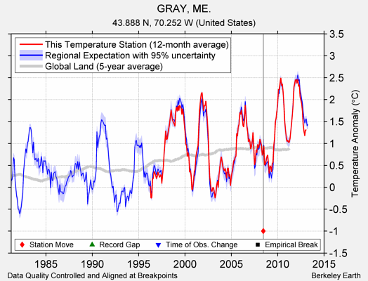 GRAY, ME. comparison to regional expectation