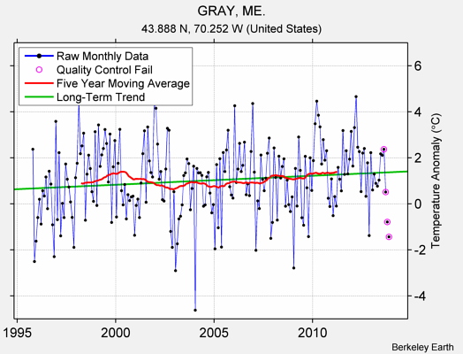 GRAY, ME. Raw Mean Temperature