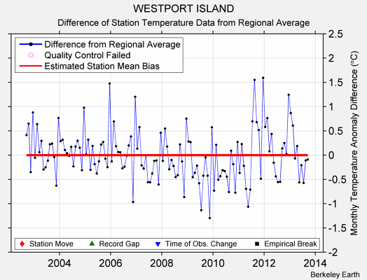 WESTPORT ISLAND difference from regional expectation