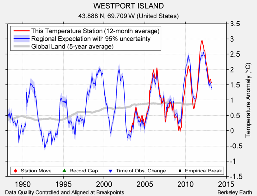 WESTPORT ISLAND comparison to regional expectation