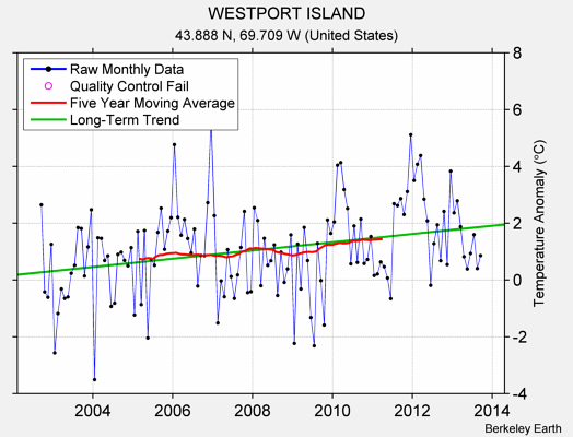 WESTPORT ISLAND Raw Mean Temperature