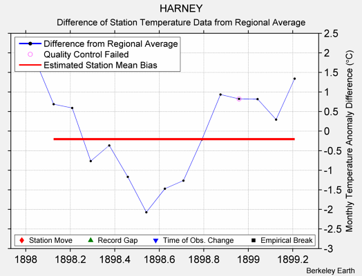 HARNEY difference from regional expectation