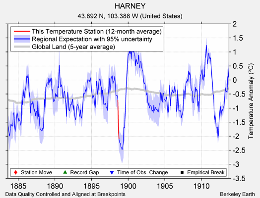 HARNEY comparison to regional expectation