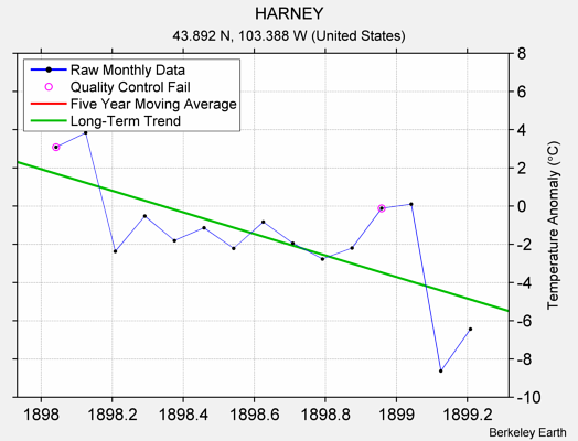 HARNEY Raw Mean Temperature