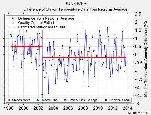 SUNRIVER difference from regional expectation