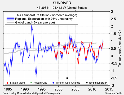 SUNRIVER comparison to regional expectation