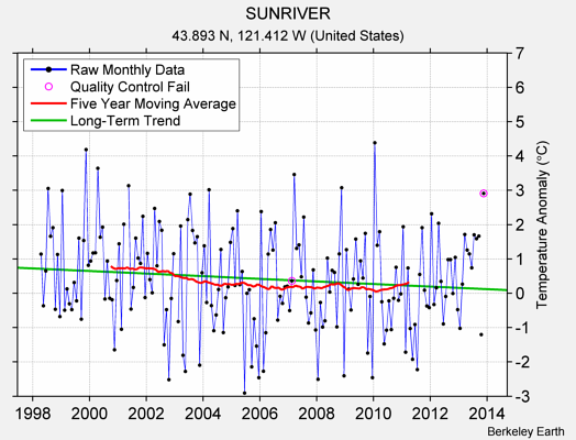 SUNRIVER Raw Mean Temperature