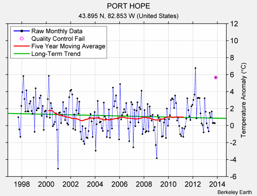 PORT HOPE Raw Mean Temperature